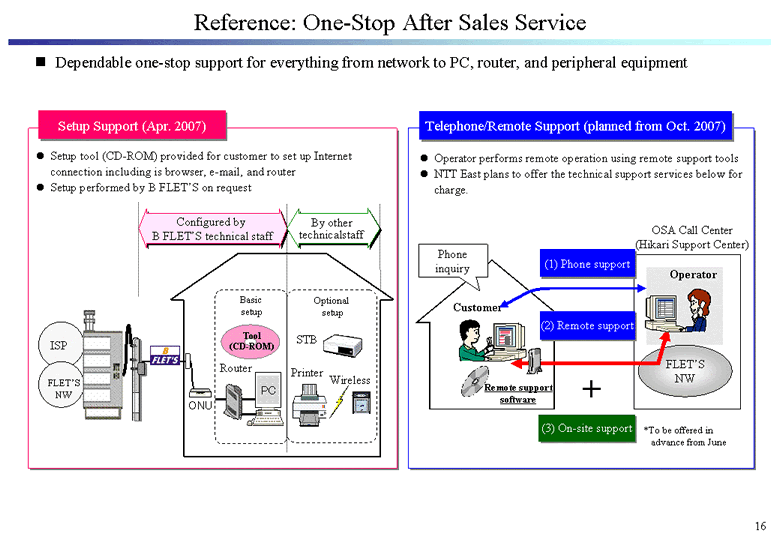 Reference: One-Stop After Sales Service