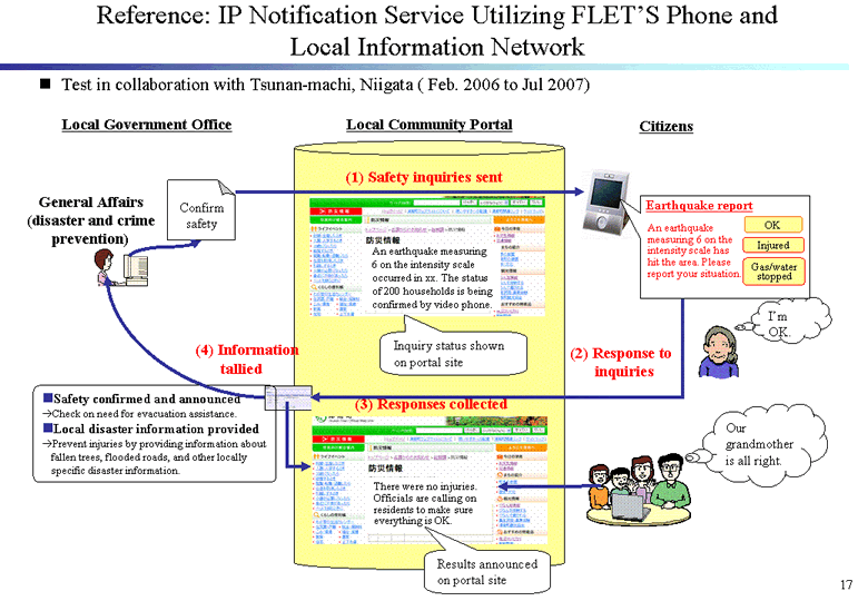 Reference: IP Notification Service Utilizing FLET'S Phone and Local Information Network