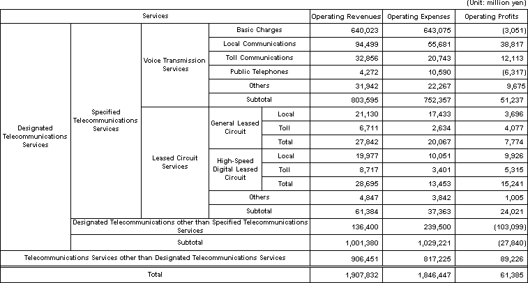 Designated Telecommunications Services Profit and Loss Statement