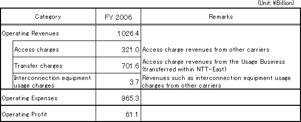 [Accounting Unit: Category I Designated Facilities Management Business]