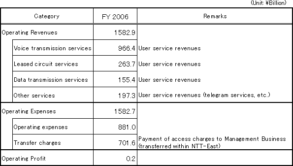 [Accounting Unit: Category I Designated Facilities Usage Business]