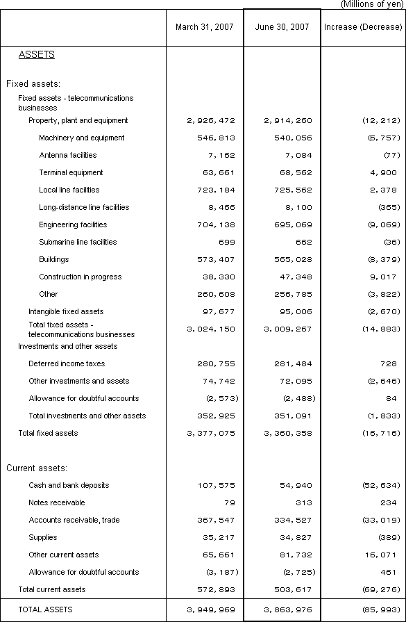 1. Non-Consolidated Comparative Balance Sheets