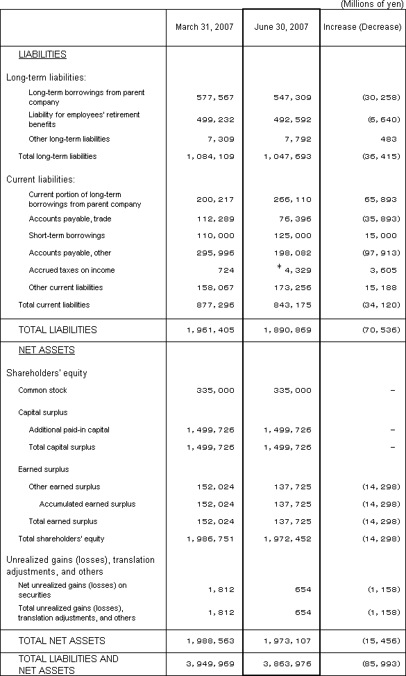 1. Non-Consolidated Comparative Balance Sheets