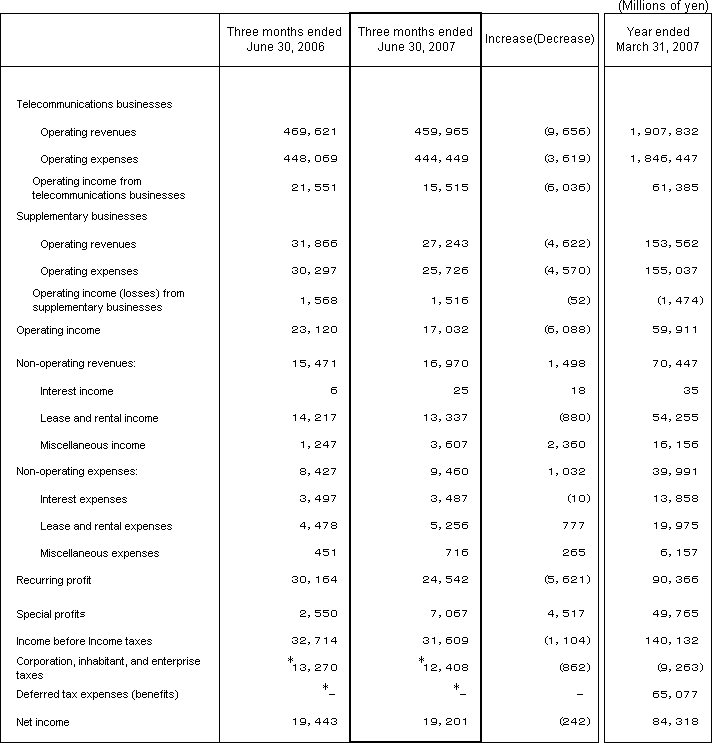 2. Non-Consolidated Comparative Statements of Income