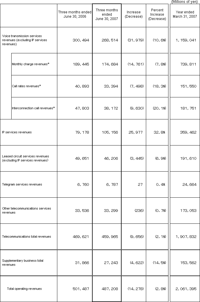 4. Business Results (Non-Consolidated Operating Revenues)