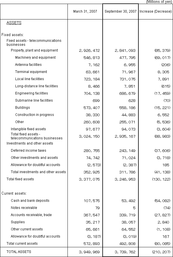 2. Non-Consolidated Comparative Balance Sheets