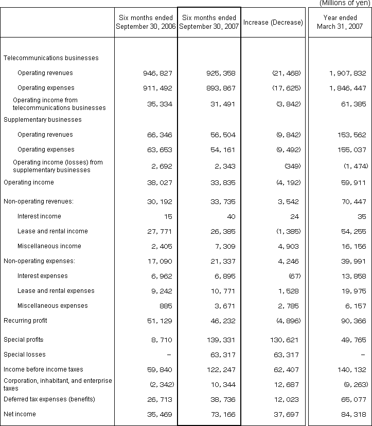 3. Non-Consolidated Comparative Statements of Income