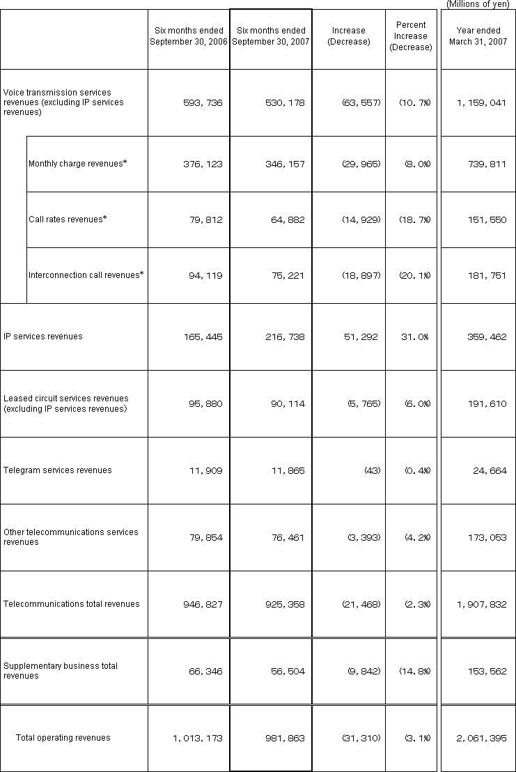 5. Business Results (Non-Consolidated Operating Revenues)