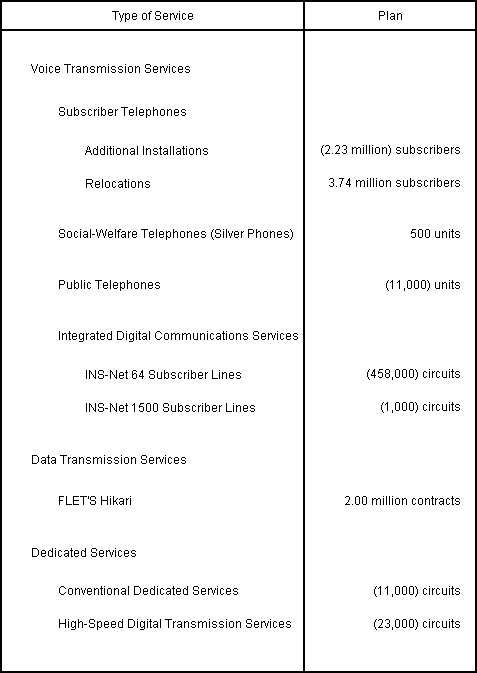 Principal Services Plan for Fiscal Year Ending March 31, 2009