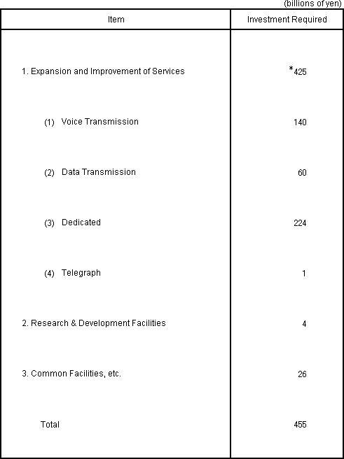 Capital Investment Plan for Fiscal Year Ending March 31, 2009