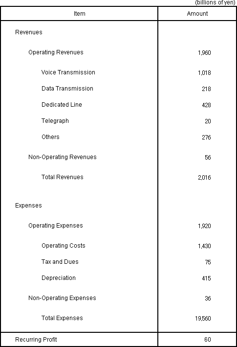 Revenues and Expenses Plan for Fiscal Year Ending March 31, 2009