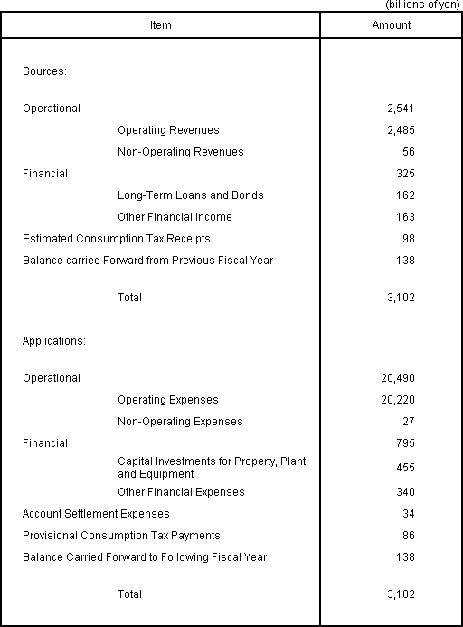 Plan of Sources and Applications of Funds for Fiscal Year Ending March 31, 2009