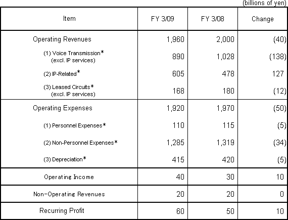 1. Revenues and Expenses Plan for Fiscal Year Ending March 31, 2009