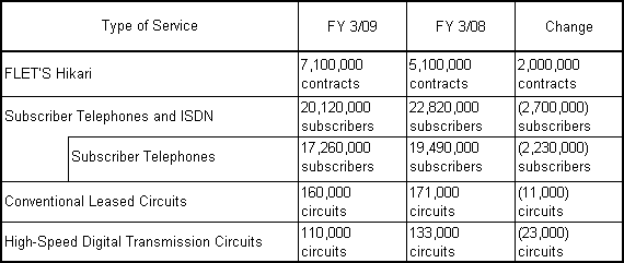 2. Principal Services Plan (Number of Facilities at End of Fiscal Year)