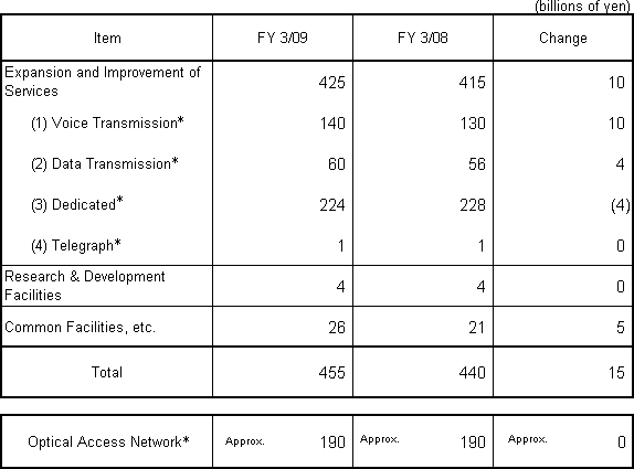 3. Capital Investment Plan