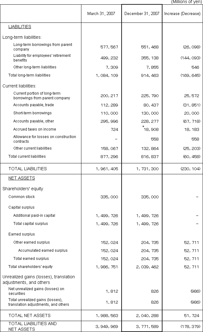 1. Non-Consolidated Comparative Balance Sheets