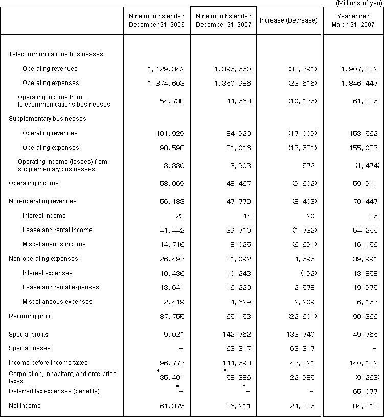 2. Non-Consolidated Comparative Statements of Income