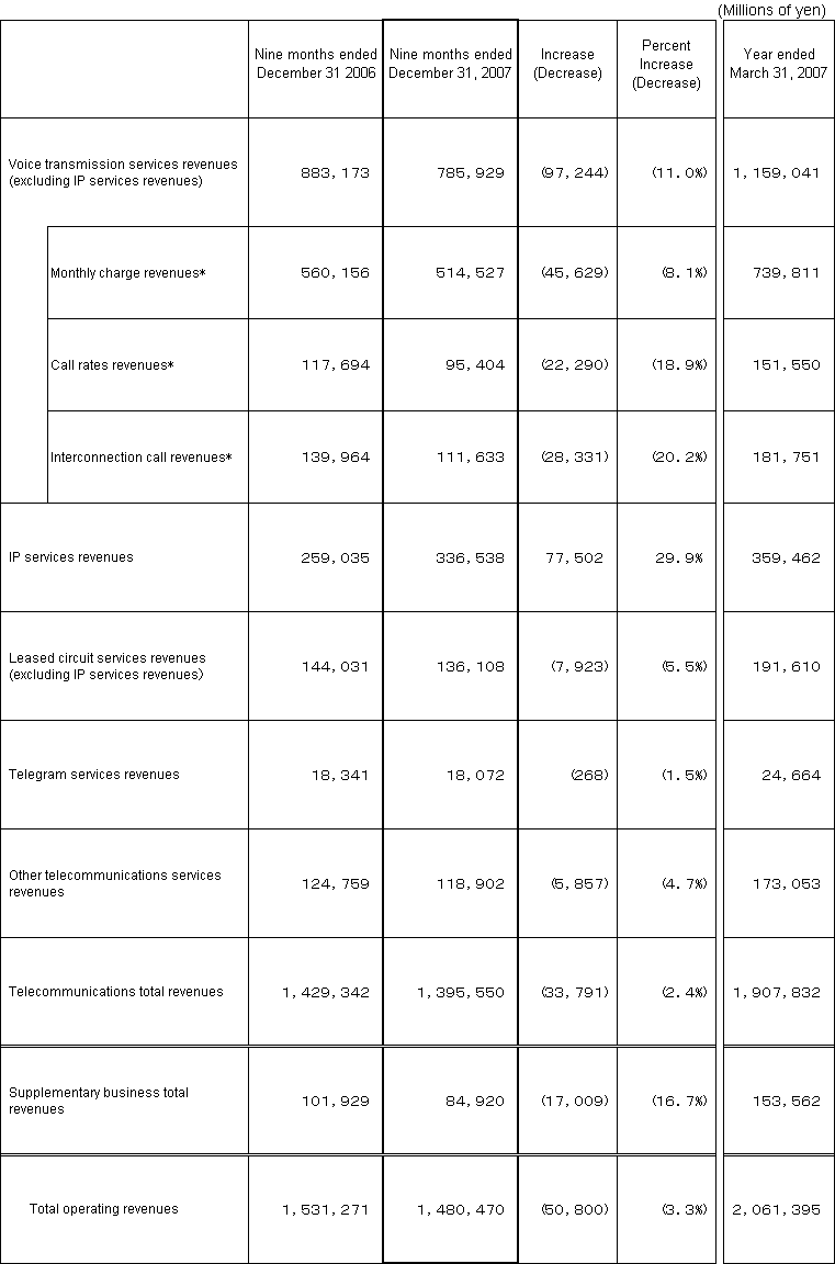 4. Business Results (Non-Consolidated Operating Revenues)