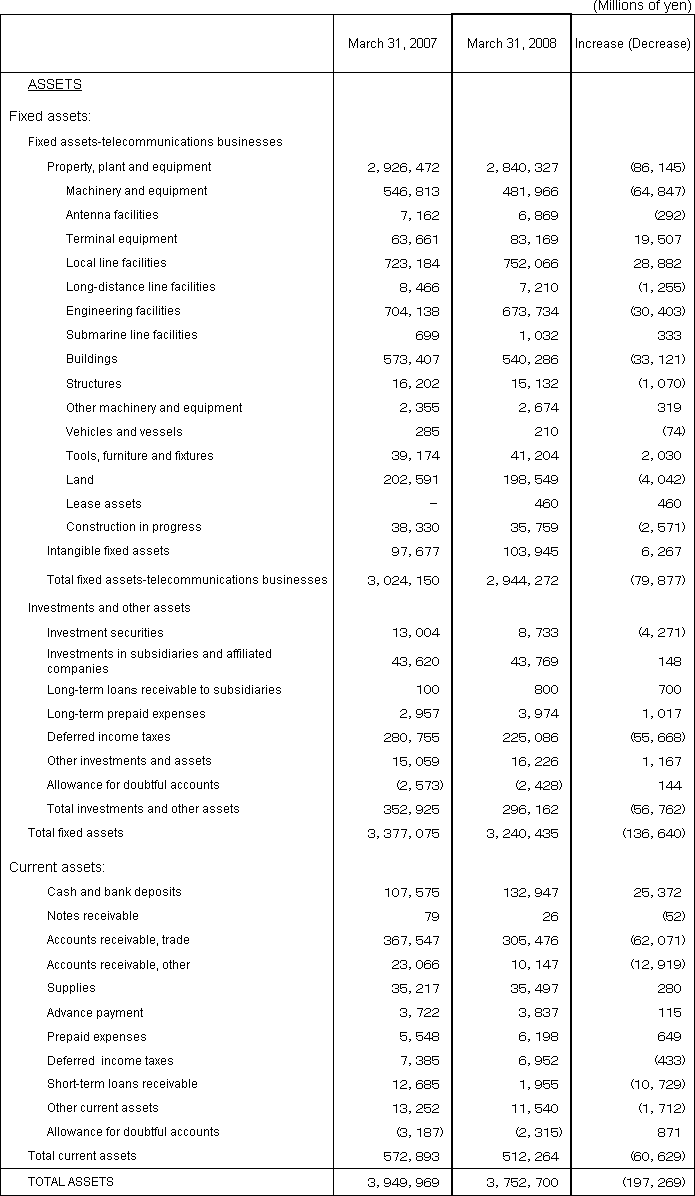 2. Non-Consolidated Comparative Balance Sheets