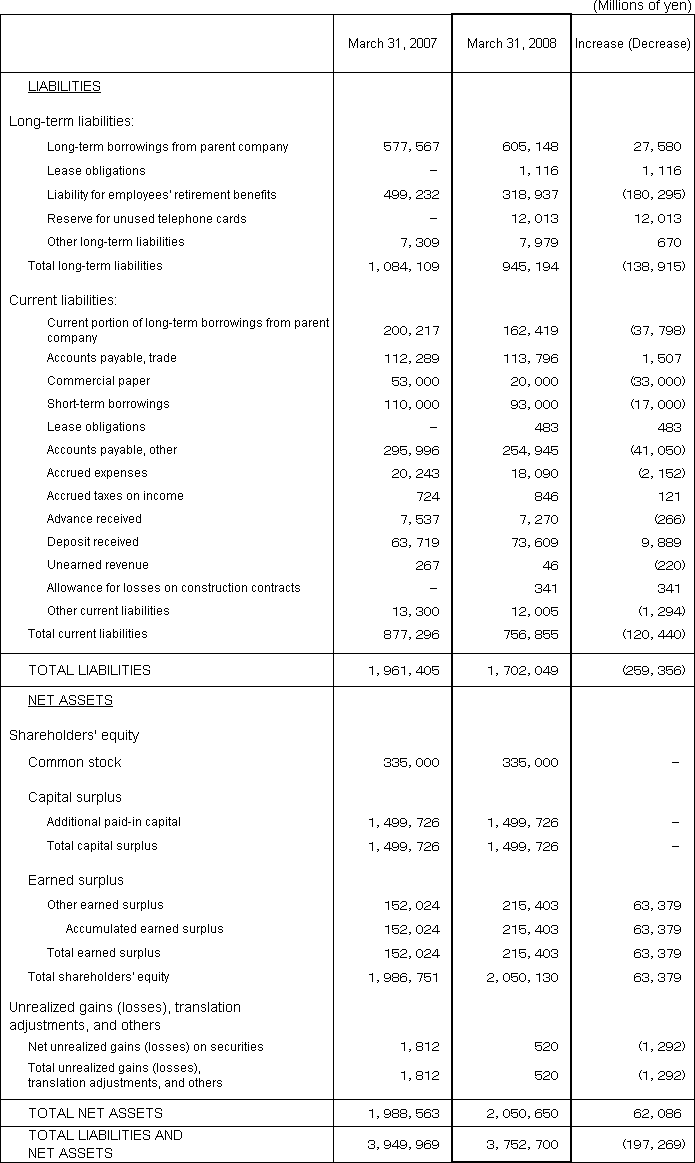 2. Non-Consolidated Comparative Balance Sheets