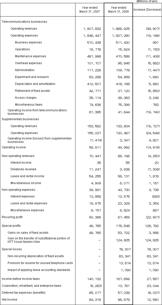 3. Non-Consolidated Comparative Statements of Income