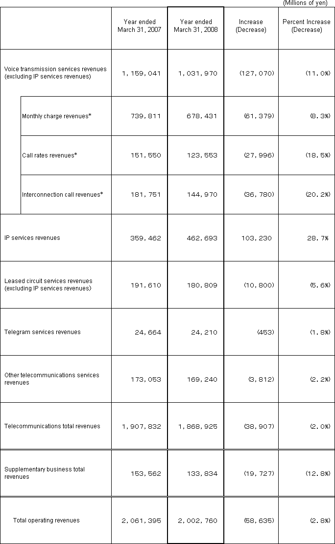 5. Business Results (Non-Consolidated Operating Revenues)