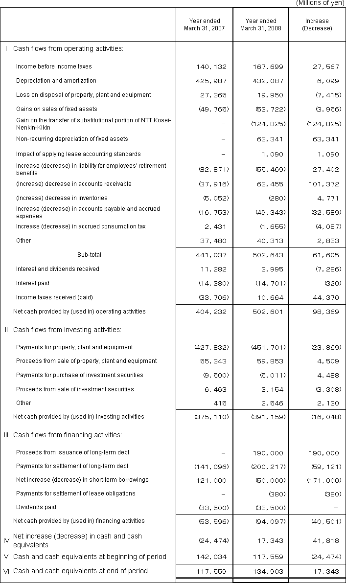 6. Non-Consolidated Comparative Statements of Cash Flows