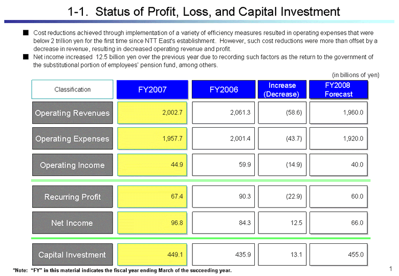 1-1.  Status of Profit, Loss, and Capital Investment