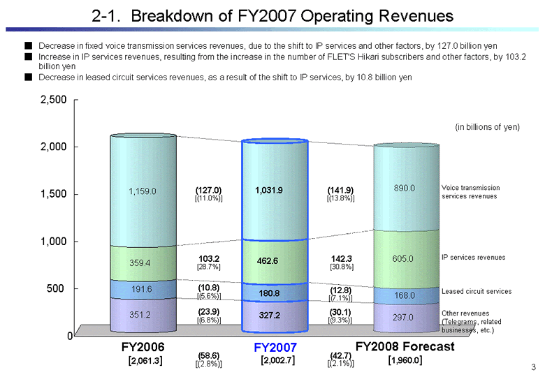 2-1.  Breakdown of FY2007 Operating Revenues