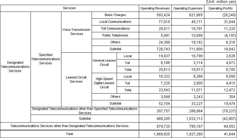 Designated Telecommunications Services Profit and Loss Statement