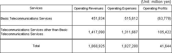 Basic Telecommunications Services Profit and Loss Statement