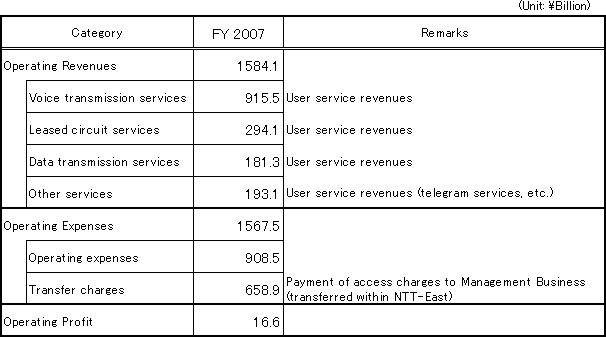 [Accounting Unit: Category I Designated Facilities Usage Business]