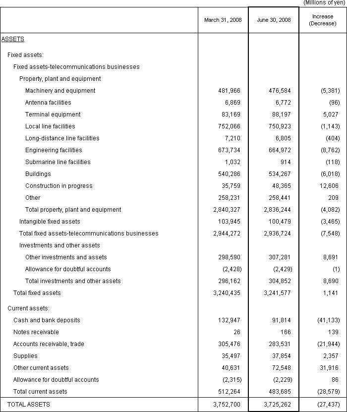 1. Non-Consolidated Comparative Balance Sheets