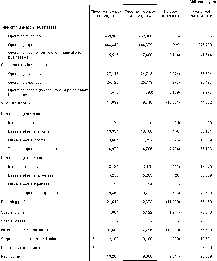 2. Non-Consolidated Comparative Statements of Income