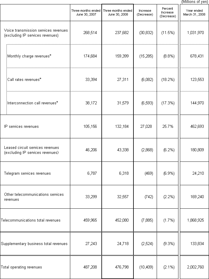 3. Business Results (Non-Consolidated Operating Revenues)