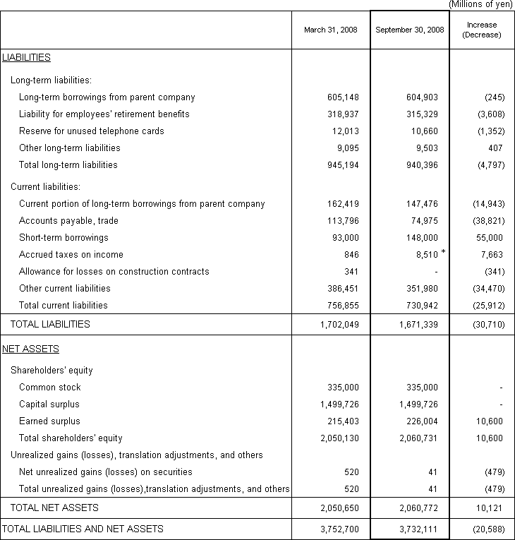 1. Non-Consolidated Comparative Balance Sheets