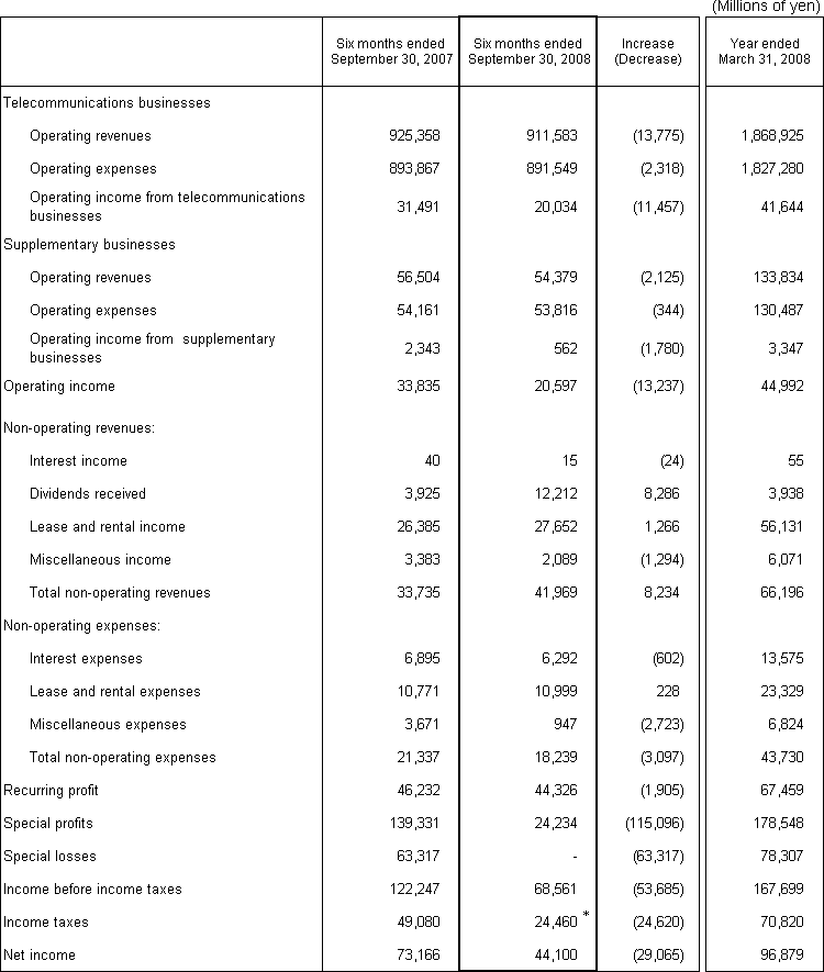 2. Non-Consolidated Comparative Statements of Income