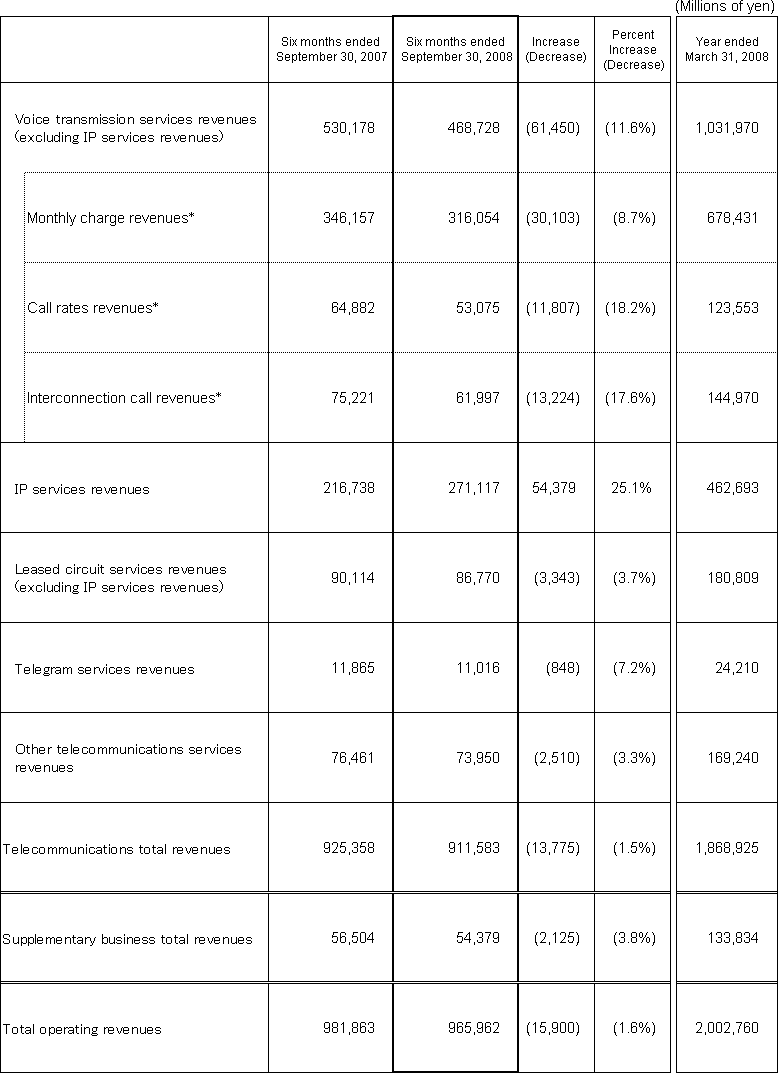 3. Business Results (Non-Consolidated Operating Revenues)