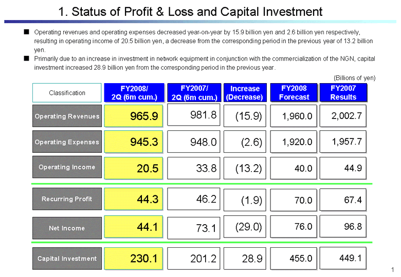 Status of Profit & Loss and Capital Investment