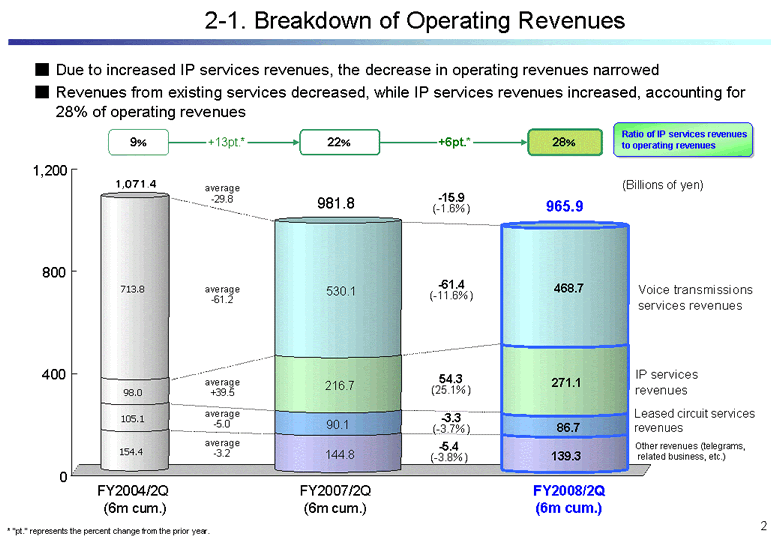 Breakdown of Operating Revenues