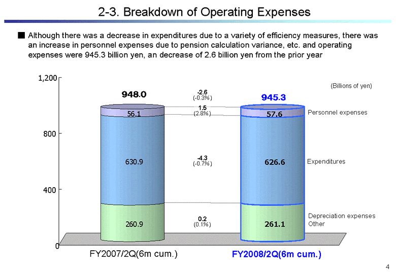 Breakdown of Operating Expenses