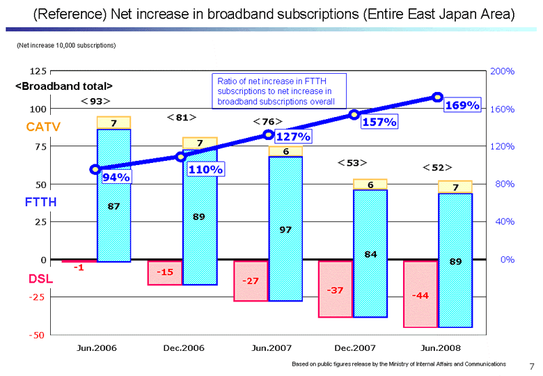 Net increase in broadband subscriptions (Entire East Japan Area)