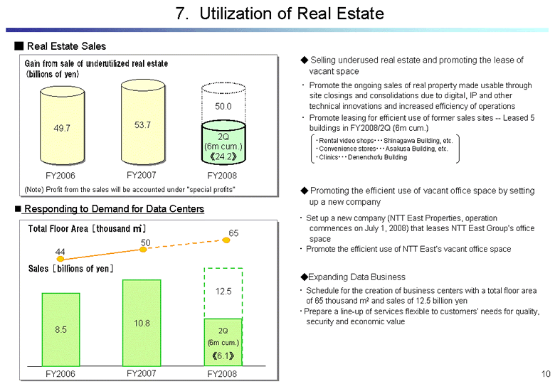 Utilization of Real Estate