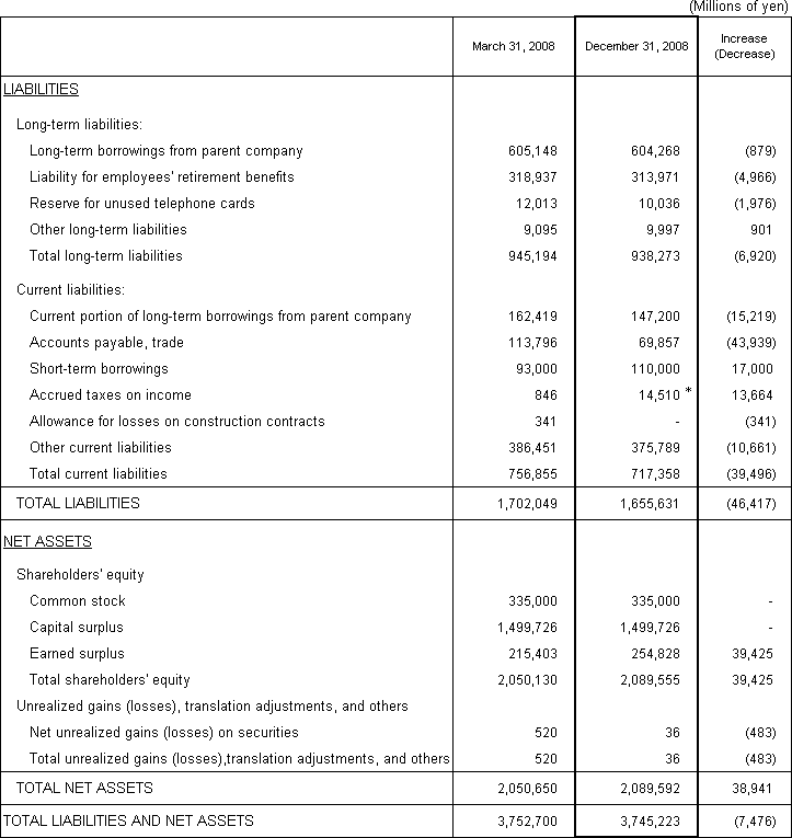 1. Non-Consolidated Comparative Balance Sheets