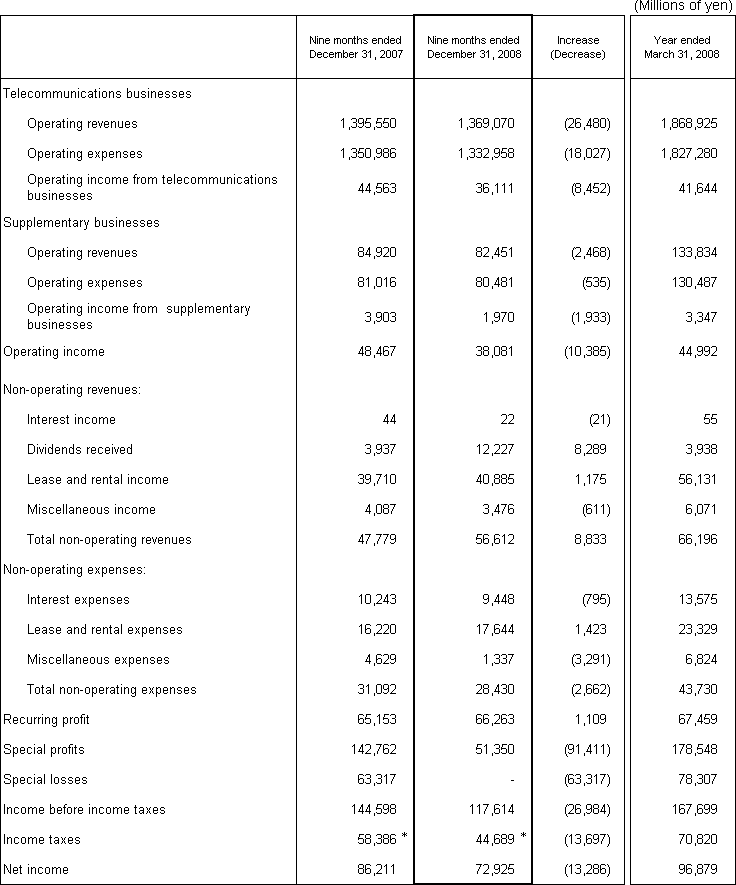 2. Non-Consolidated Comparative Statements of Income