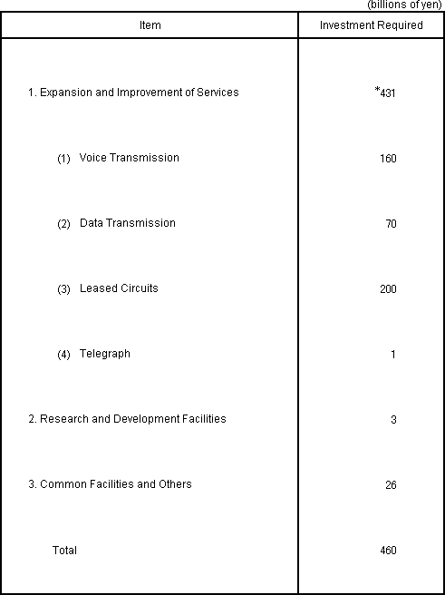 Capital Investment Plan for Fiscal Year Ending March 31, 2010