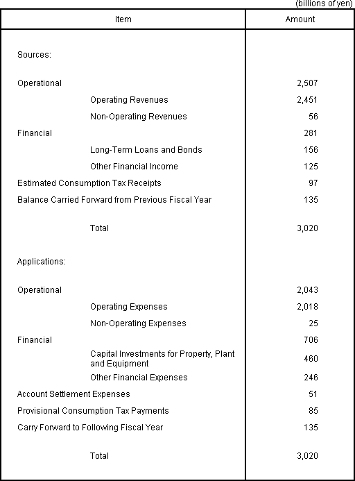 Plan of Sources and Applications of Funds for Fiscal Year Ending March 31, 2010