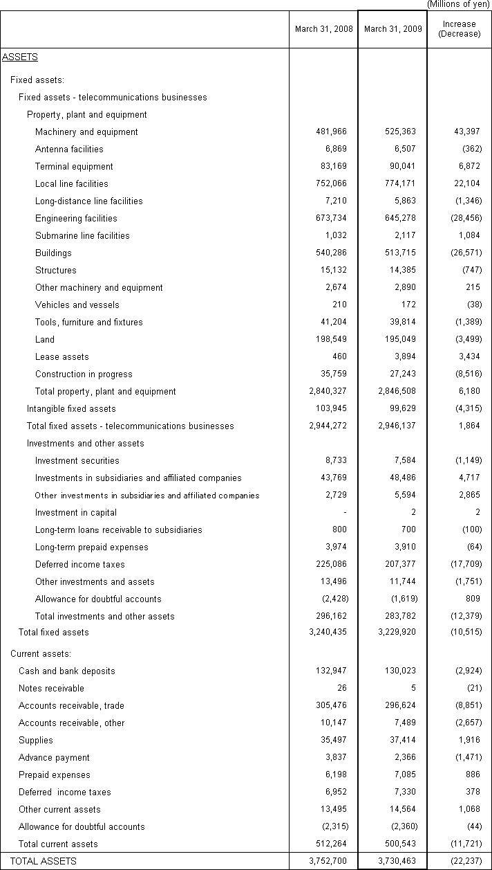 2. Non-Consolidated Comparative Balance Sheets