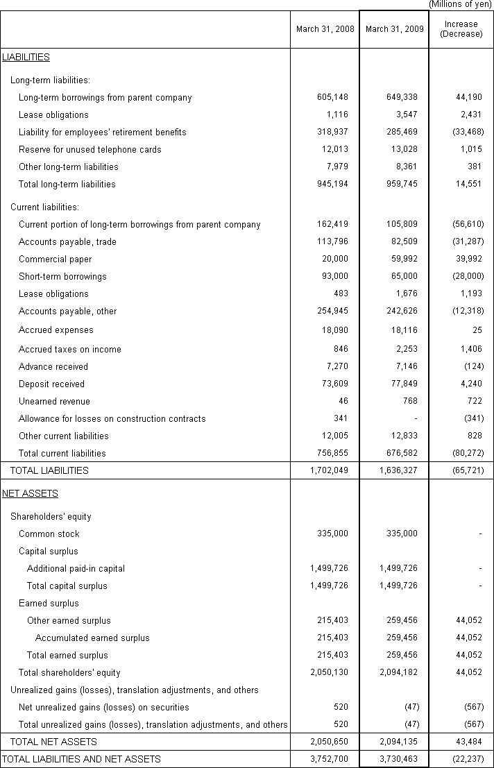 2. Non-Consolidated Comparative Balance Sheets