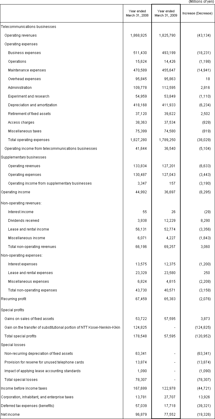 3. Non-Consolidated Comparative Statements of Income